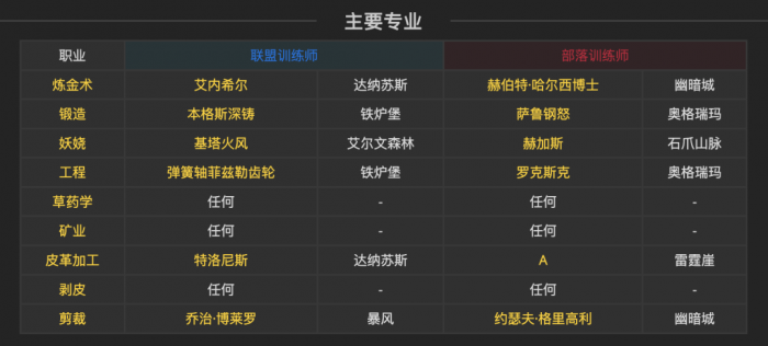 魔兽世界plus各专业技能学习地点_魔兽世界专业技能在哪学