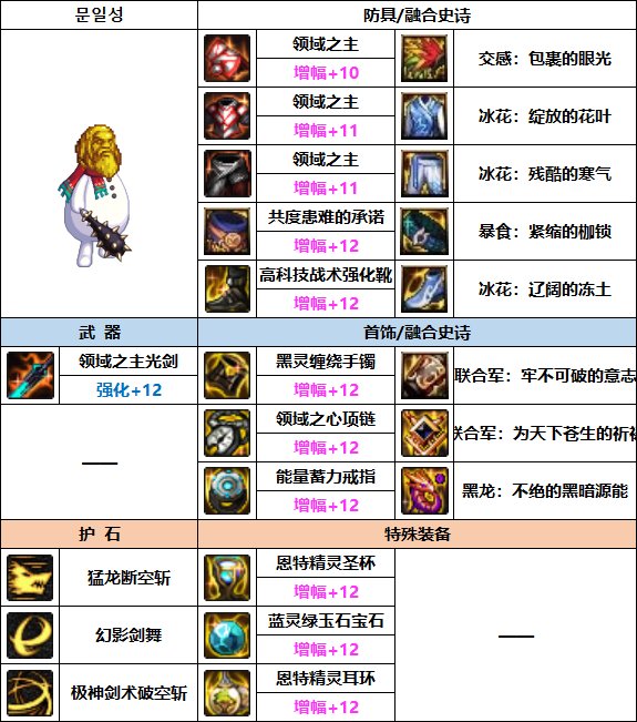 DNF剑魂巴卡妮装备选择1