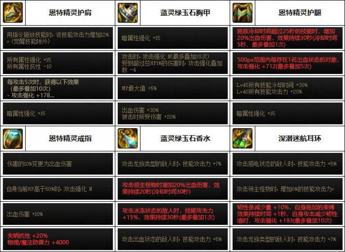 DNF剑魂巴卡妮装备选择4