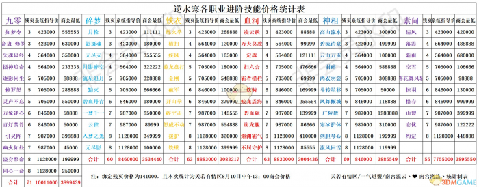 《逆水寒》全职业进阶技能价格汇总1