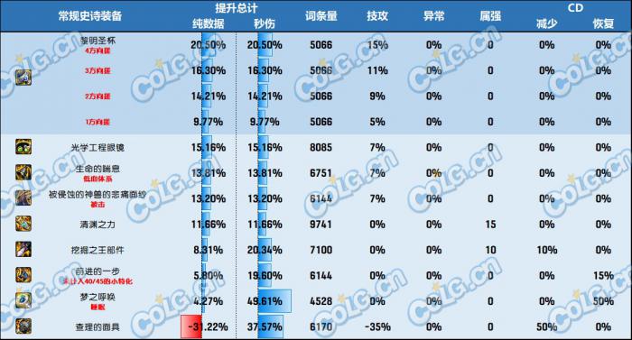 DNF神界版本左槽哪个好3