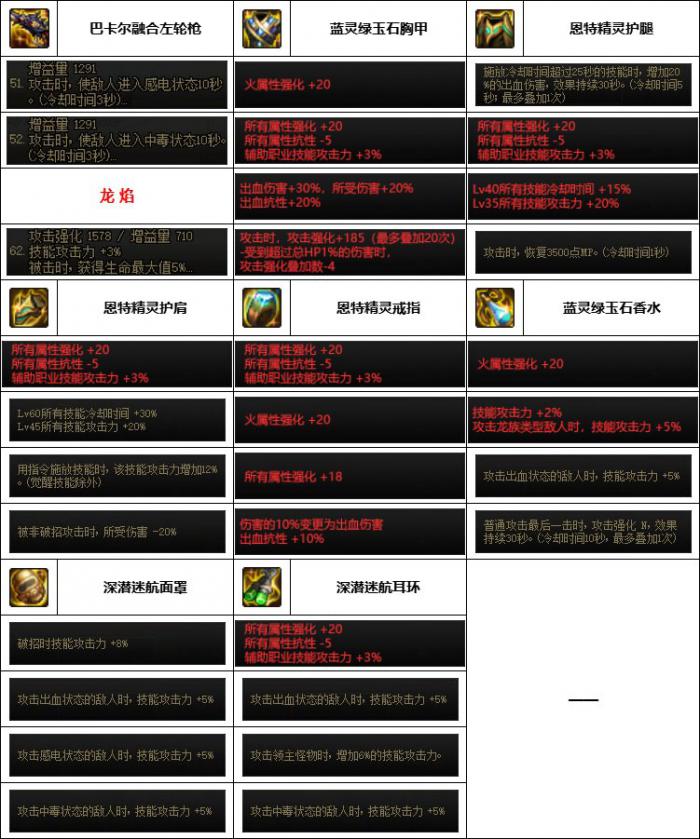 DNF神界版本男漫游装备选择6