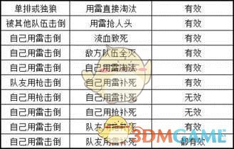《绝地求生》雪地通行证破片手榴弹任务攻略10