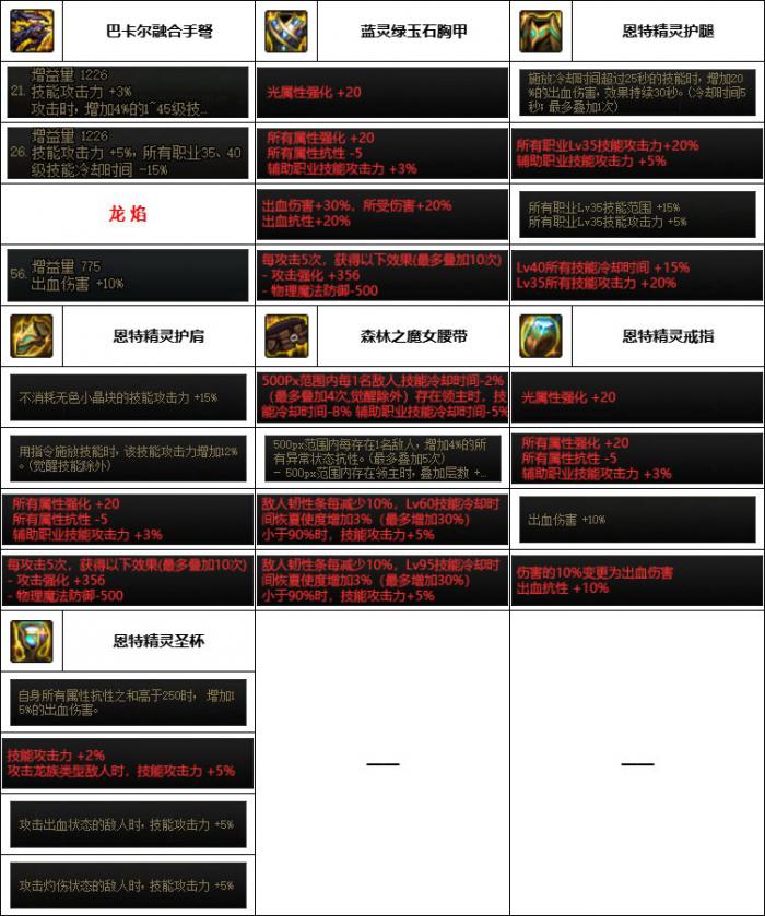 DNF神界版本男弹药装备选择2