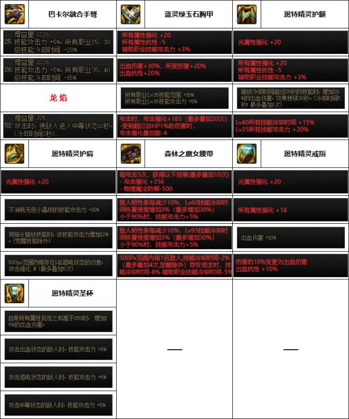 DNF神界版本男弹药装备选择6