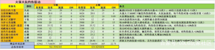 DNF火强火抗灼伤联动套_dnf火强伤害怎么算