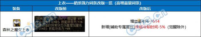 DNF奶职业自定义上衣属性选择1