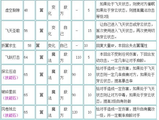 洛克王国圣羽翼王性格推荐4