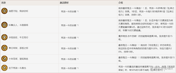 原神荒泷一斗怎么打输出循环1