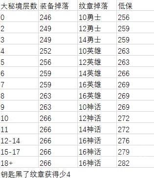 魔兽世界12.0装备升级路线_魔兽世界装备等级提升