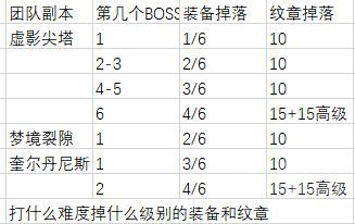 魔兽世界12.0装备升级路线一览2