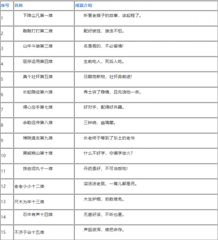 黑神话悟空一共有多少成就1
