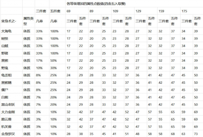 梦幻西游体质套加_梦幻西游加体质的套装哪个加的最多