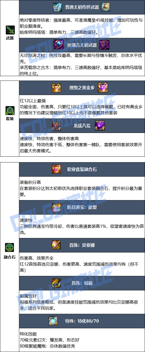 DNF狄瑞吉版本魔皇毕业装备推荐1