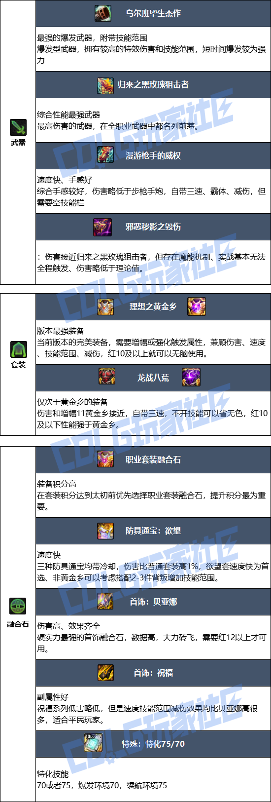 DNF狄瑞吉版本女大枪毕业装备_dnf狄瑞吉怎么打