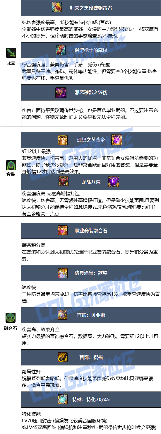 DNF狄瑞吉版本女漫游毕业装备推荐1