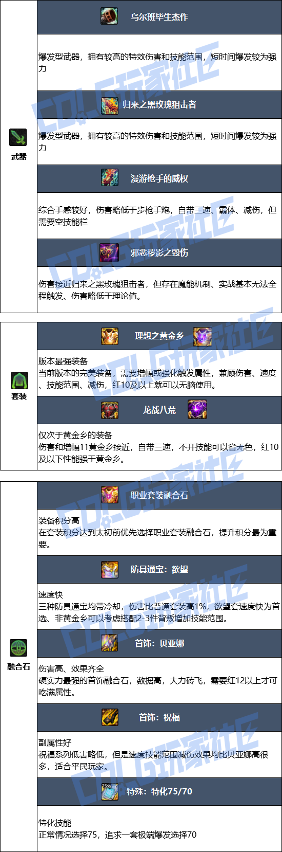 DNF狄瑞吉版本男大枪毕业装备推荐1