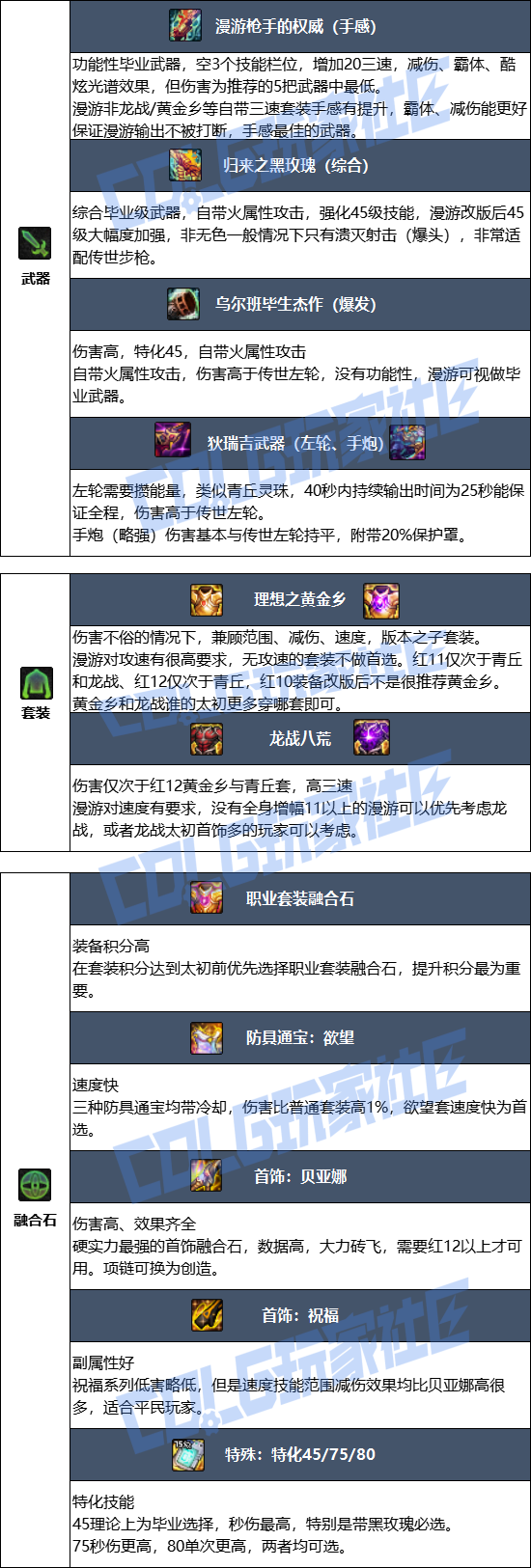 DNF狄瑞吉版本男漫游毕业装备推荐1