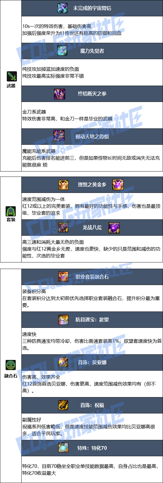 DNF狄瑞吉版本男柔道毕业装备_dnf狄瑞吉是哪个图