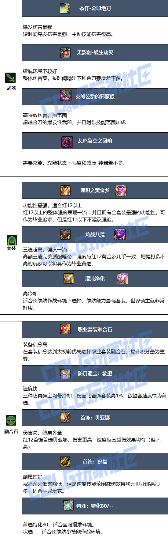 DNF狄瑞吉版本暗帝毕业装备推荐1