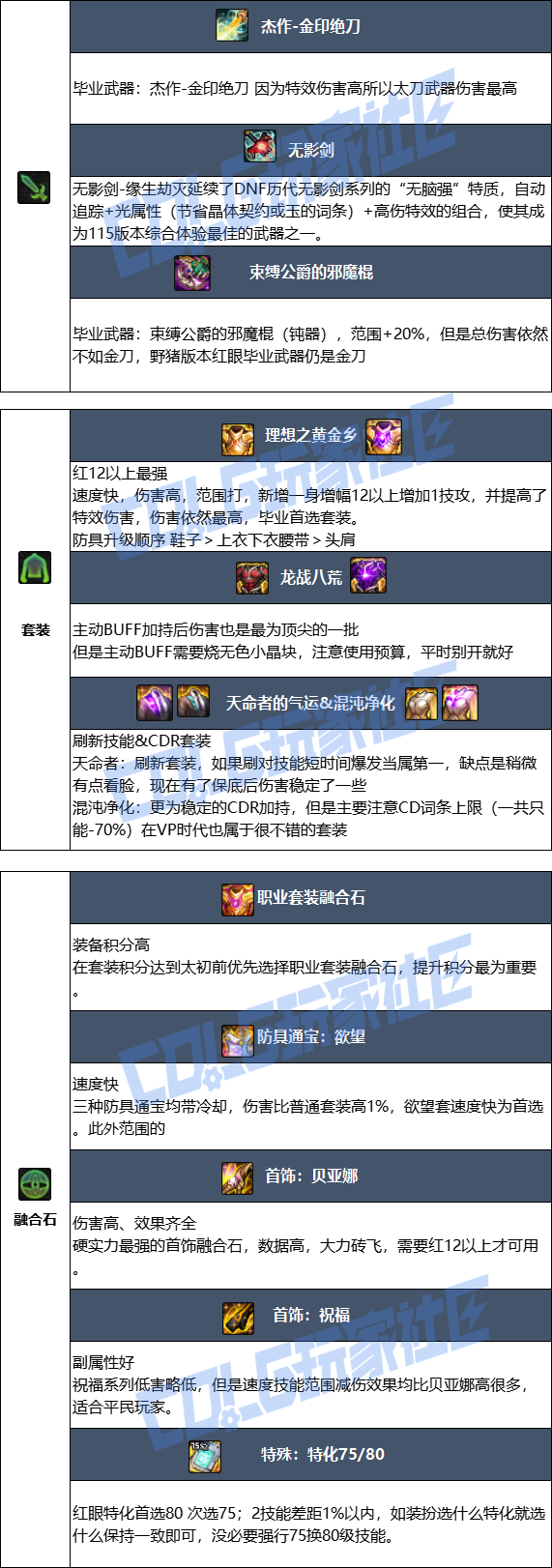 DNF狄瑞吉版本狂战毕业装备推荐1