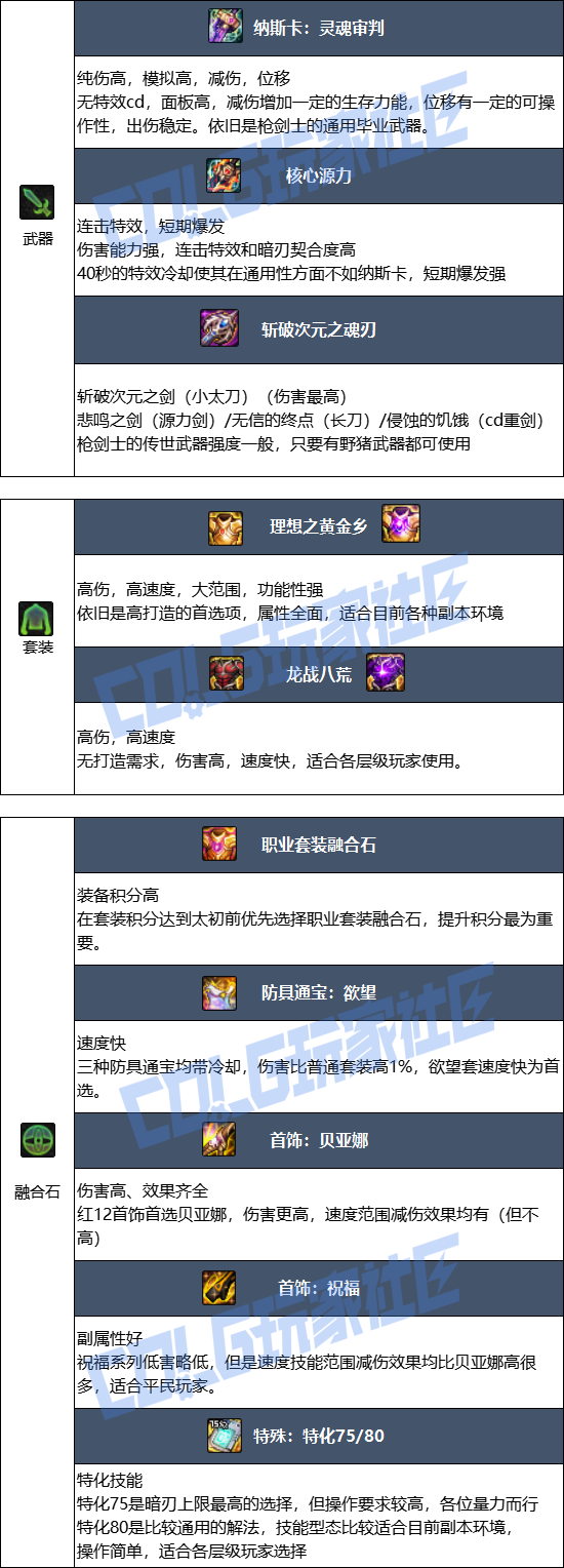 DNF狄瑞吉版本暗刃毕业装备_狄瑞吉套装