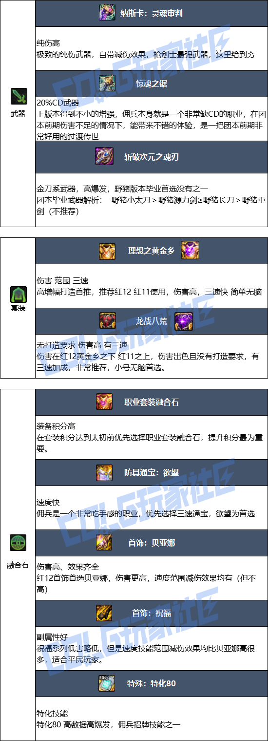 DNF狄瑞吉版本佣兵毕业装备_dnf狄瑞吉技能加点