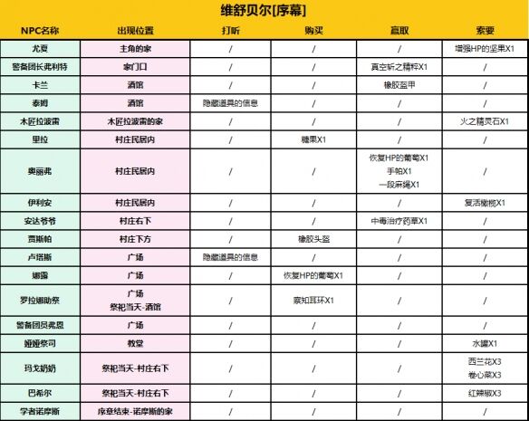 歧路旅人0维舒贝尔全收集物3