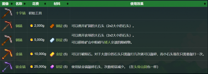 星露谷物语升级工具要几天6