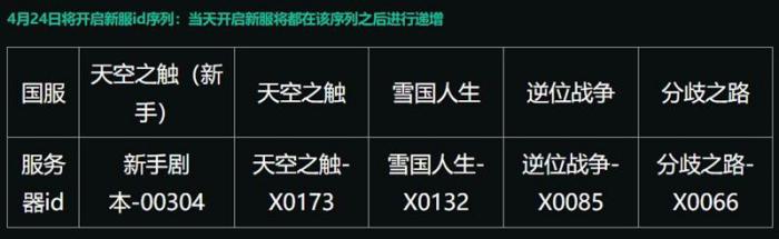 七日世界怎么选择服务器4