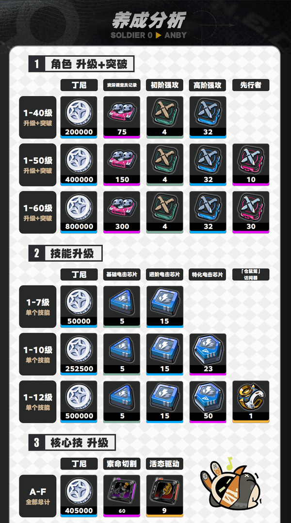 绝区零1.6零号安比培养攻略5