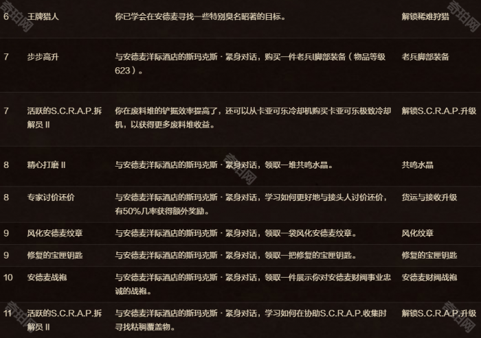 《魔兽世界》11.1版本安德麦财阀名望奖励一览6