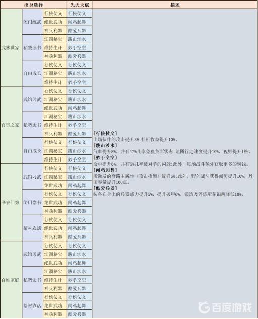 烟雨江湖开局怎么选出身?3