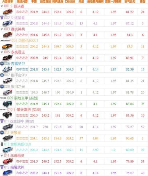 QQ飞车手游勋章A车排名是什么样的?_qq飞车手游勋章车在哪