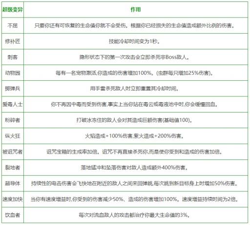 重生细胞有超级变异吗?3