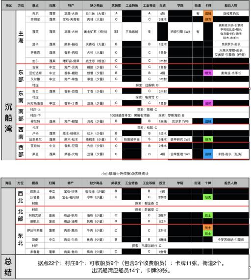 小小航海士各地特产表是什么?3