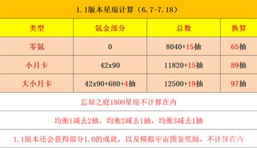 星穹铁道1.1有多少抽?_星穹铁道1.1有多少抽详细介绍