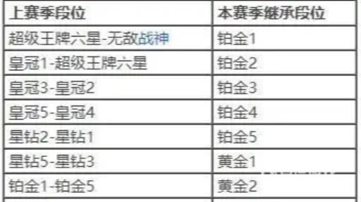 吃鸡换赛季掉几个段位?2