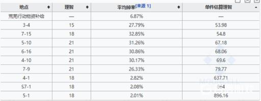 明日方舟全新装置哪里爆率最高?2