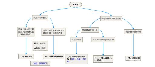 原神迪奥娜传说任务怎么做?2