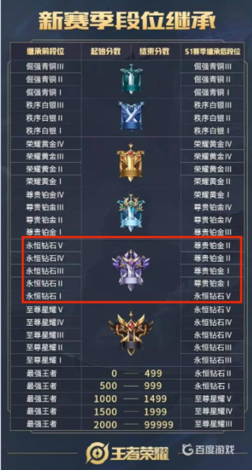 王者荣耀钻石有几个等级?2