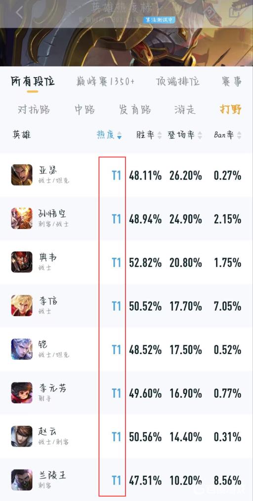 王者29赛季t1打野有哪些?2