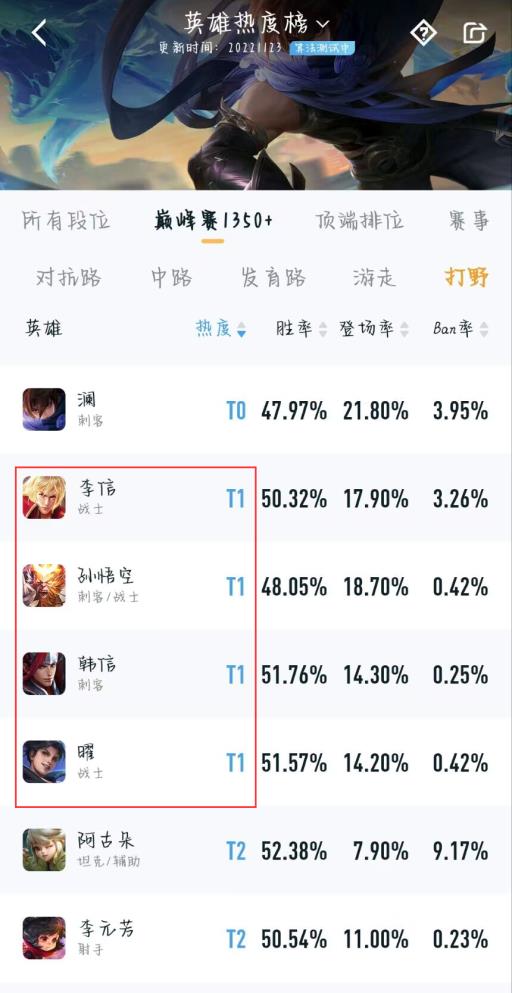 王者29赛季t1打野有哪些?3