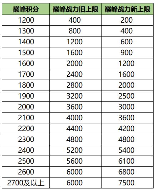 王者荣耀巅峰表现分达到上限了怎么办?4