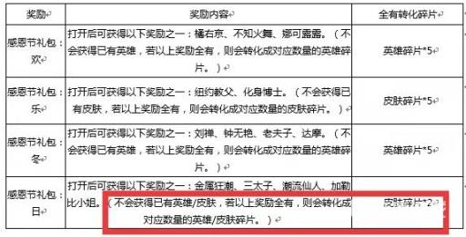 王者荣耀已经有的皮肤能换多少碎片?2