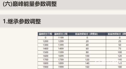 王者挑战赛积分规则是什么?6