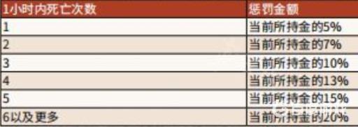 荒野大镖客2死亡惩罚是什么?2