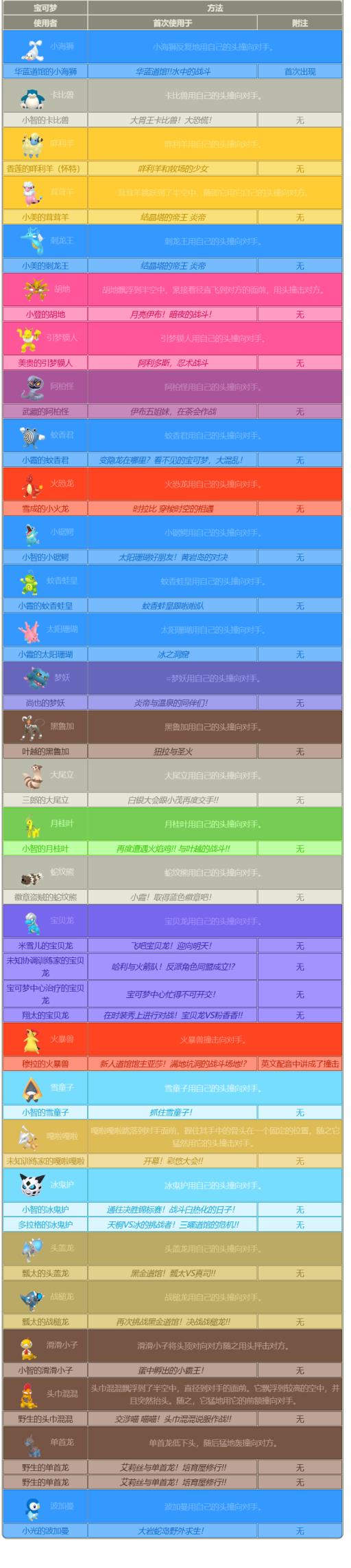 究极绿宝石谁能学头锤?_究极绿宝石铁头怎么学