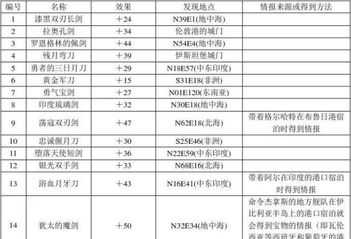 大航海时代4威力加强版全宝物怎么获得?_大航海时代4威力加强版全宝物坐标攻略