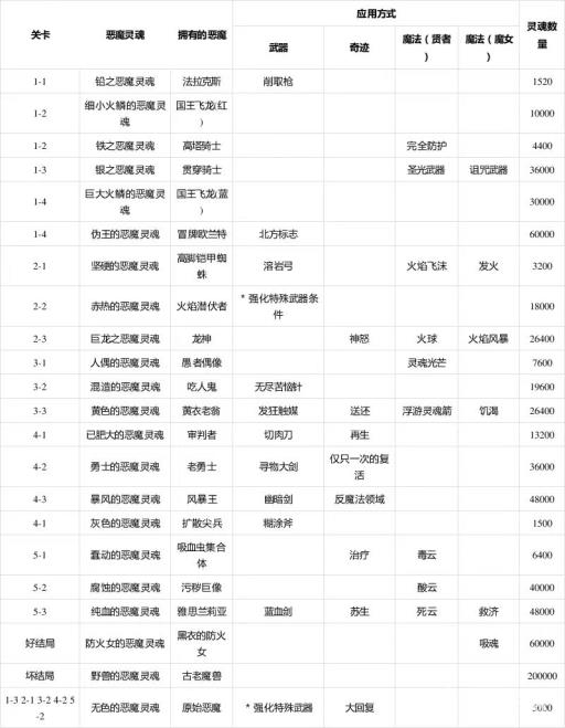 恶魔之魂灵魂遗物有什么用?2